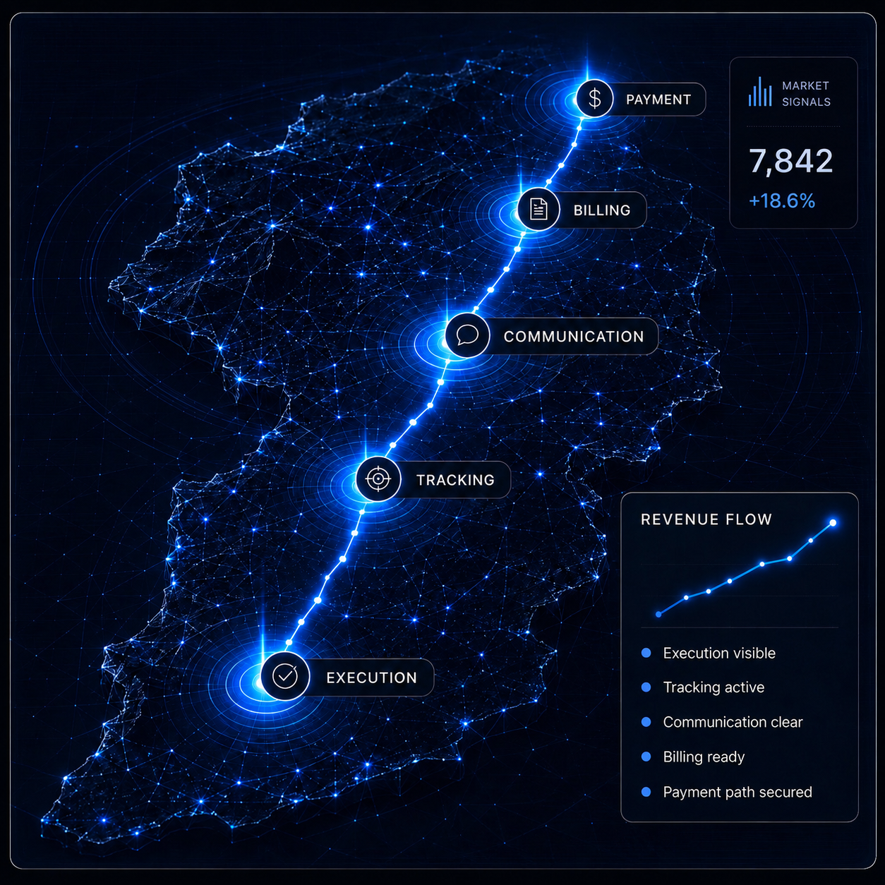 OpsBridge revenue operating map showing execution, tracking, communication, billing, and payment connected